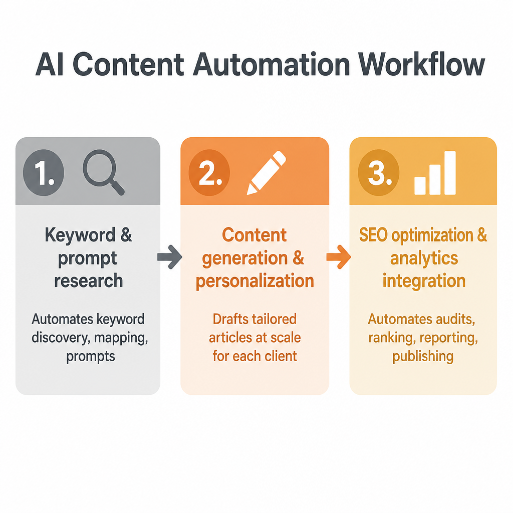 AI Content Automation Workflow: Keyword & prompt research, Content generation & personalization, SEO optimization & analytics integration