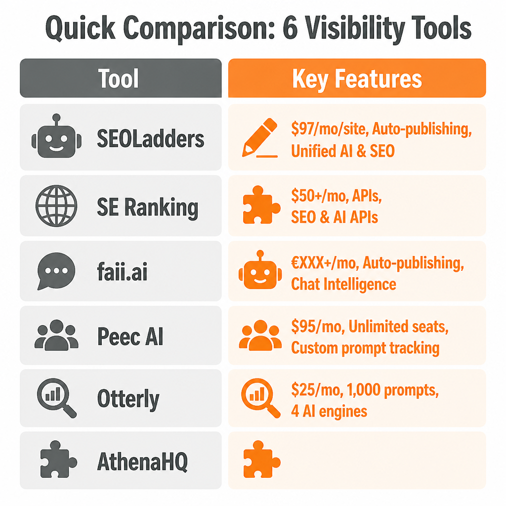 Quick Comparison: 6 Visibility Tools: SEOLadders, SE Ranking, faii.ai, Peec AI, Otterly, AthenaHQ