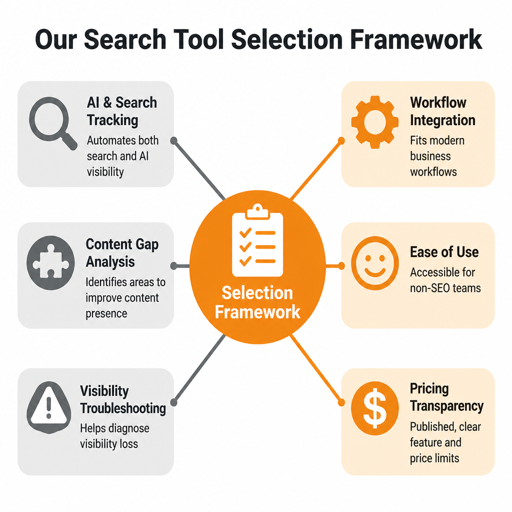 Our Search Tool Selection Framework: AI & Search Tracking, Content Gap Analysis, Workflow Integration, Ease of Use, Pricing Transparency, Visibility Troubleshoo