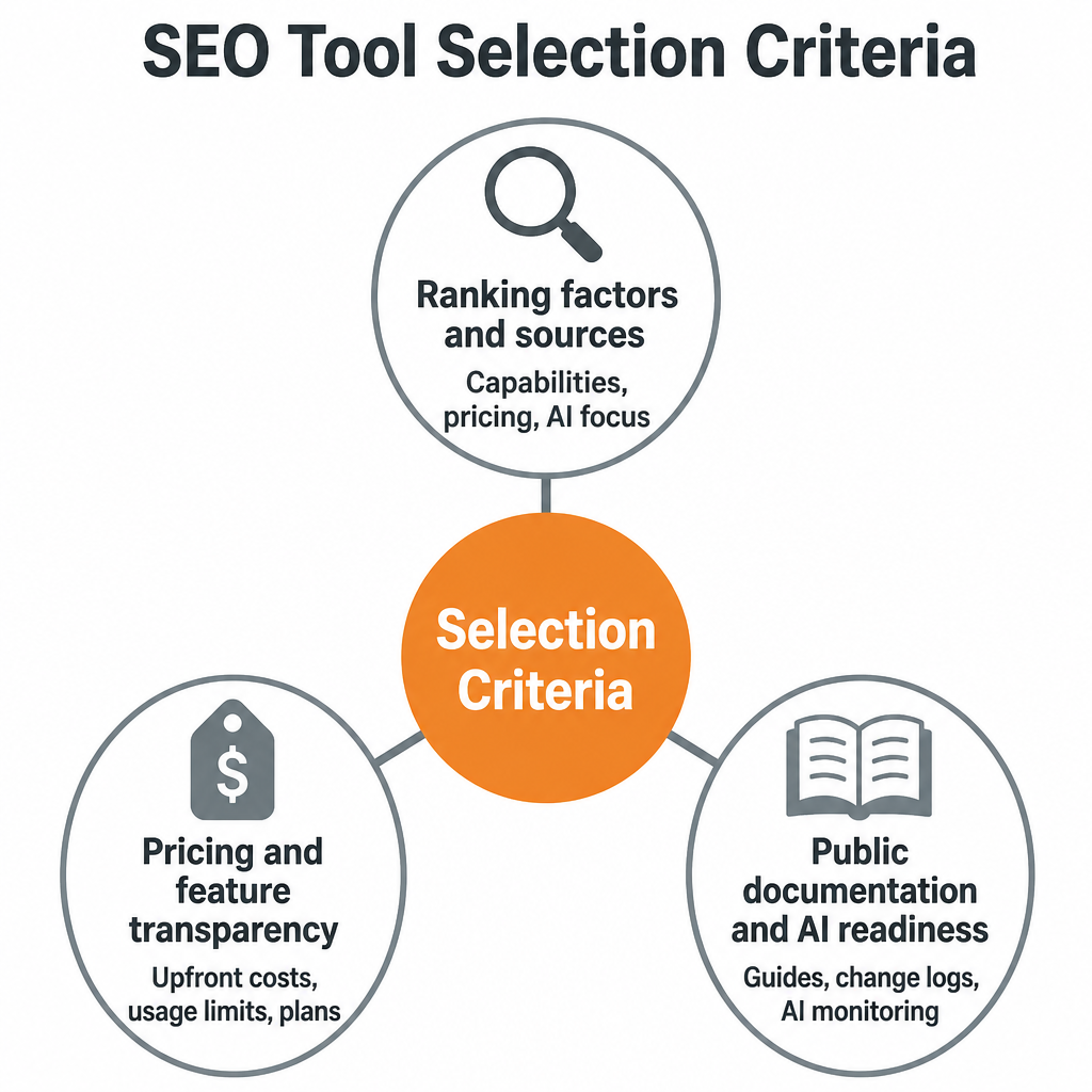 SEO Tool Selection Criteria: Ranking factors and sources, Pricing and feature transparency, Public documentation and AI readiness