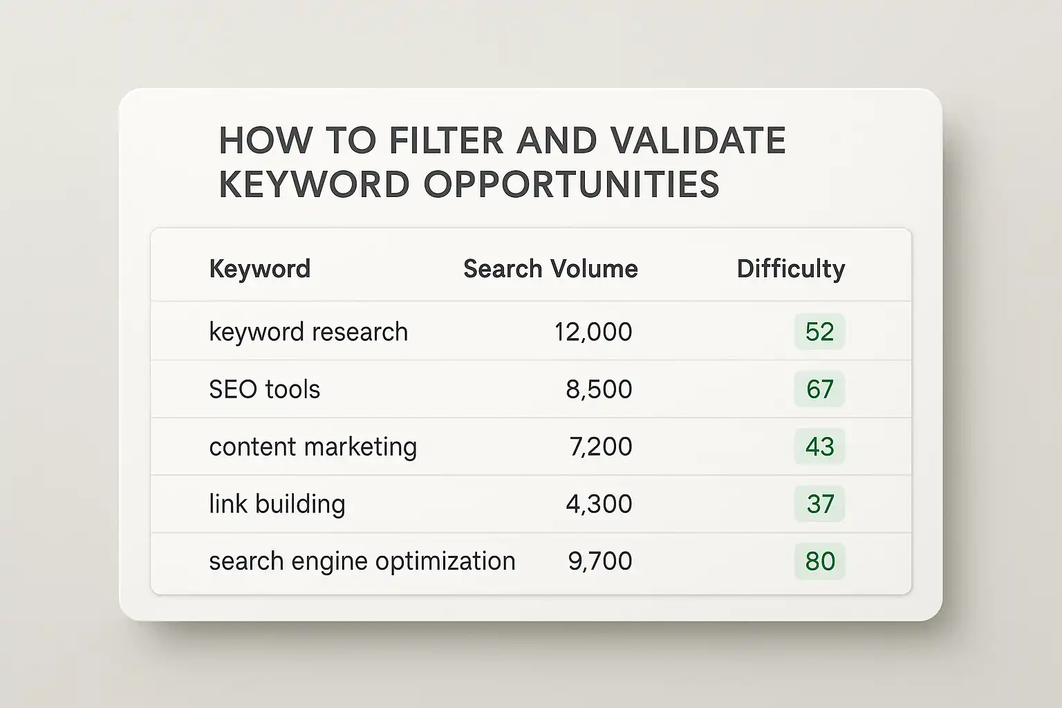 Professional dashboard screenshot showing search volume and keyword difficulty scores for multiple keywords