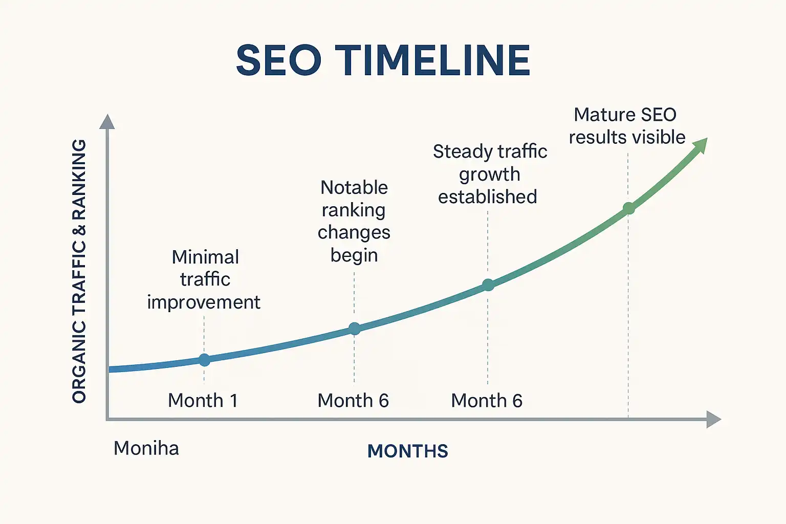 Professional timeline graph illustrating SEO organic traffic and ranking progress over twelve months with key milestones.