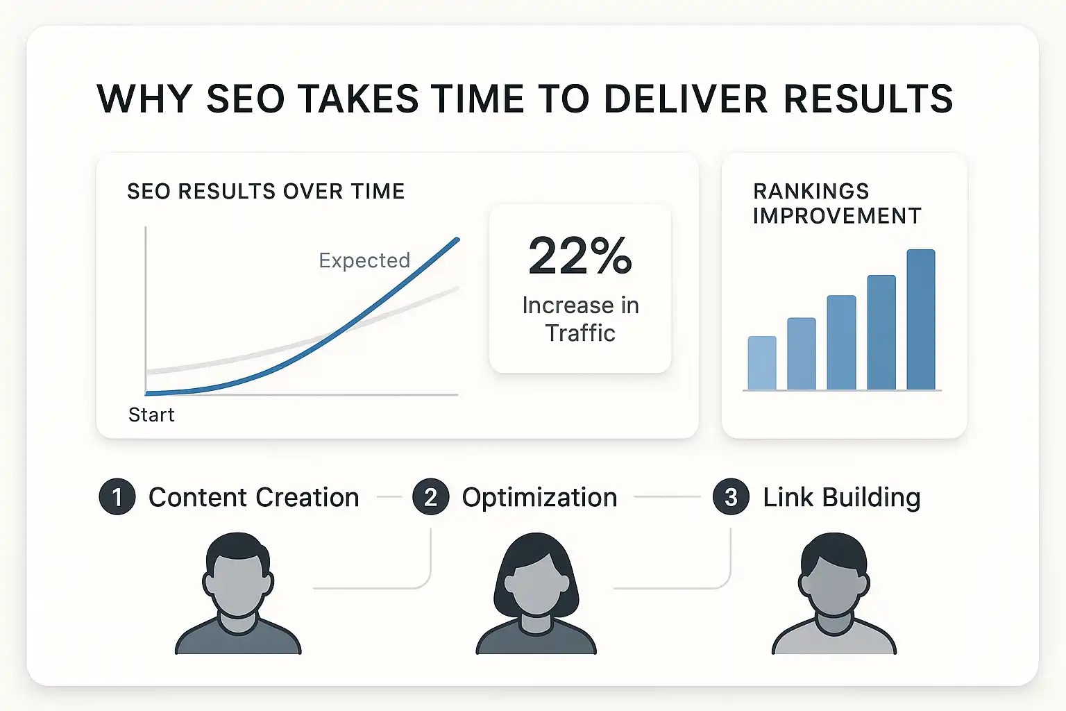 Why SEO Takes Time to Deliver Results visual reference