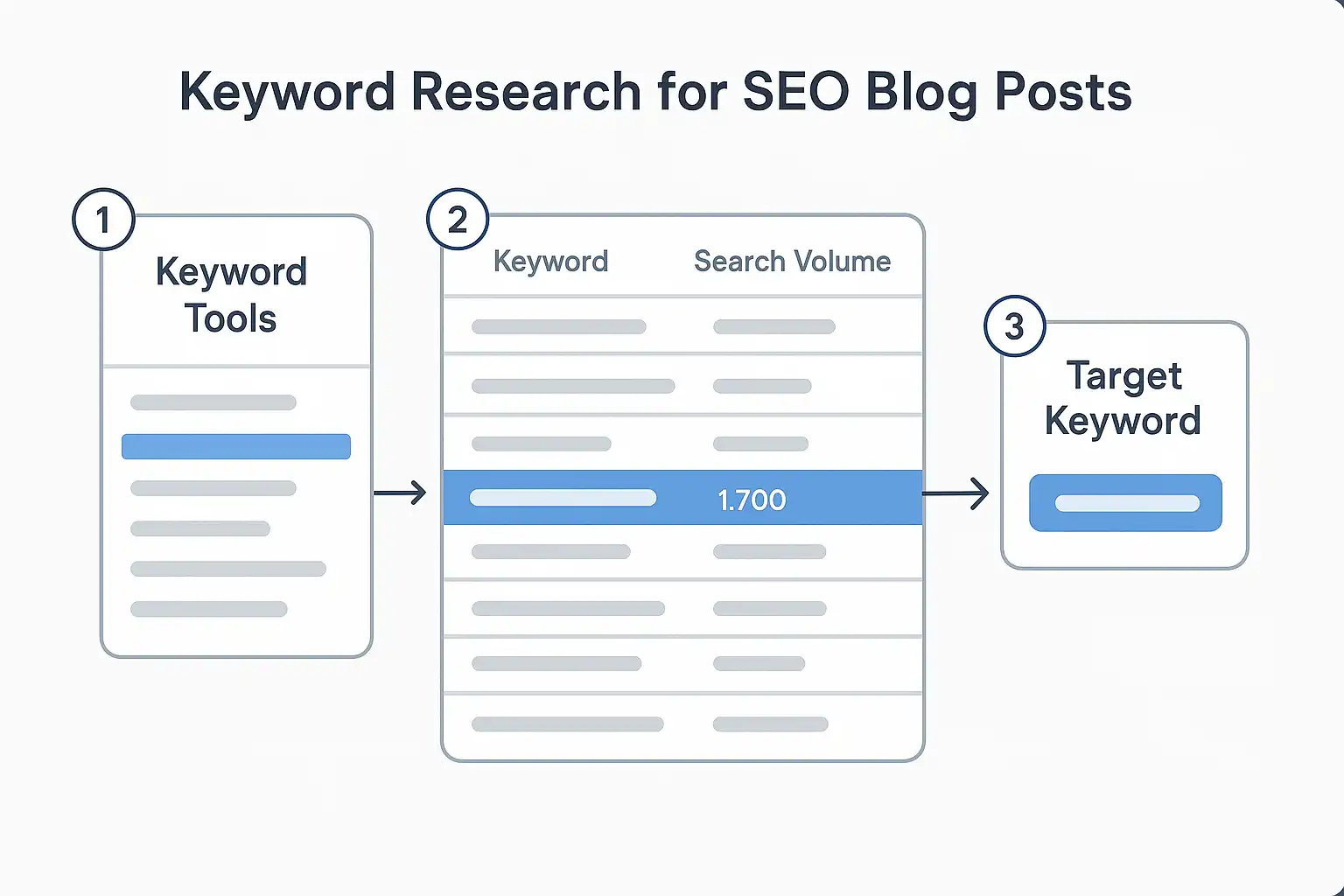 Professional style illustration of keyword research process showing keyword tools, search volumes, and selection steps.