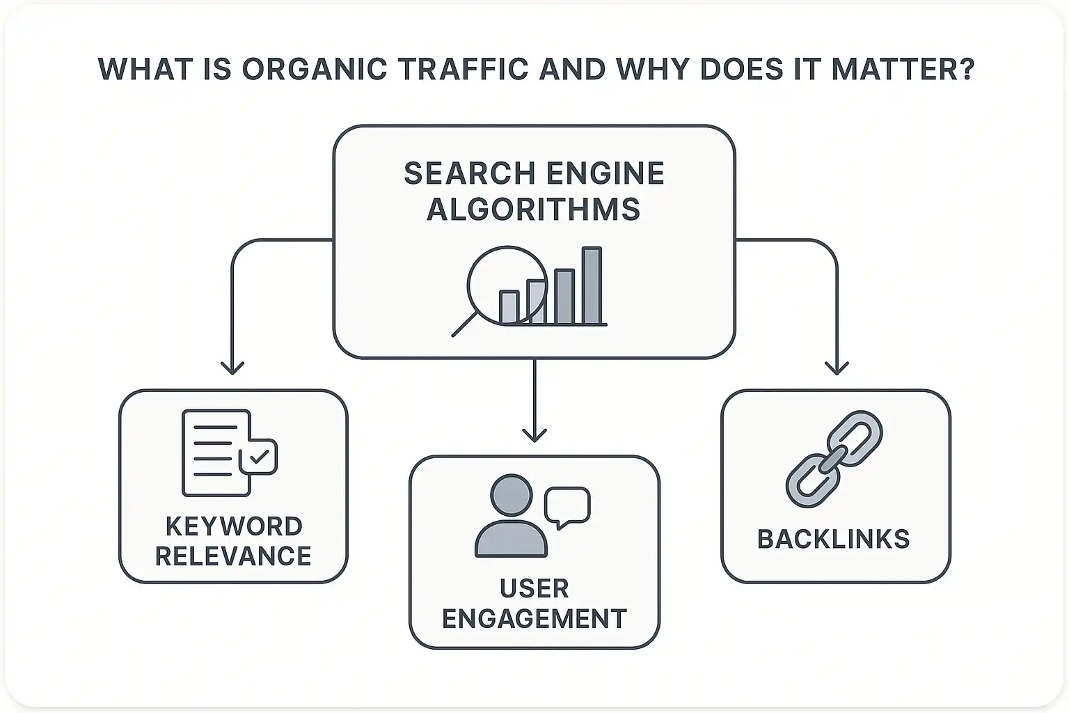 Diagram illustrating search engine algorithms affecting organic traffic